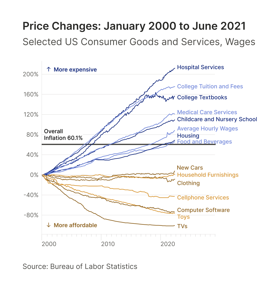 a graph showing the percentage of the averages of the us and europe